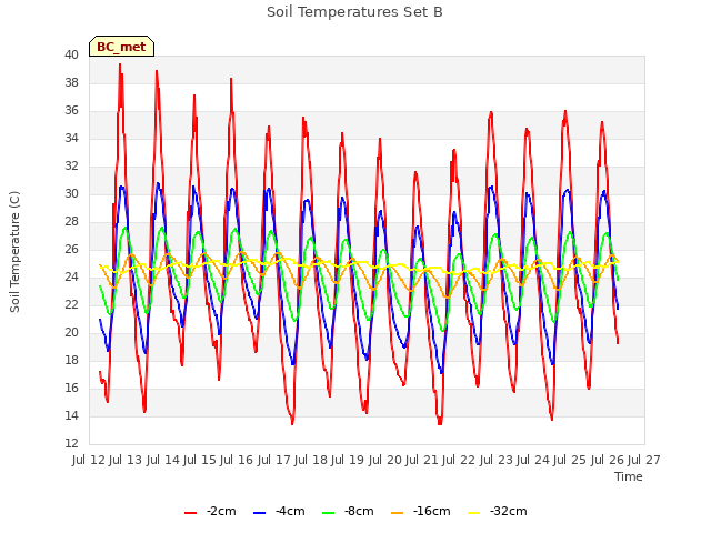 plot of Soil Temperatures Set B