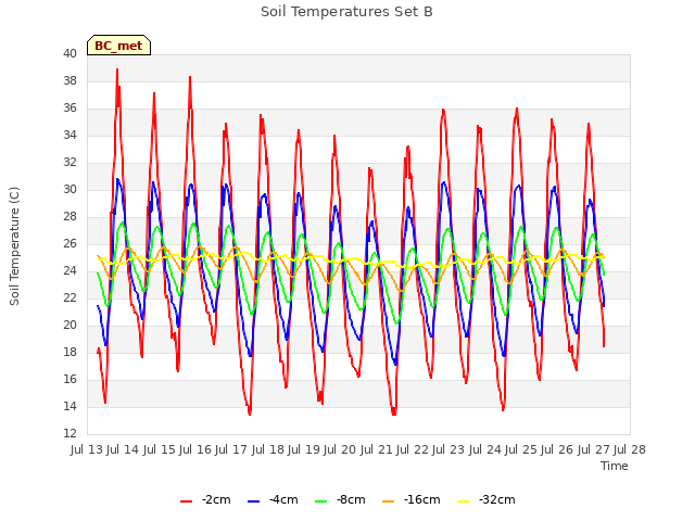 plot of Soil Temperatures Set B