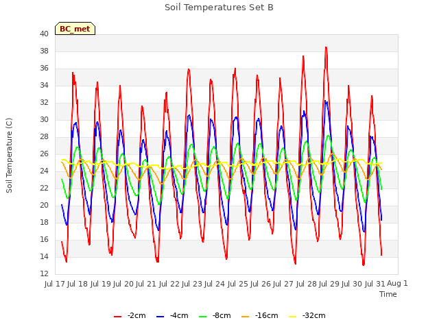 plot of Soil Temperatures Set B