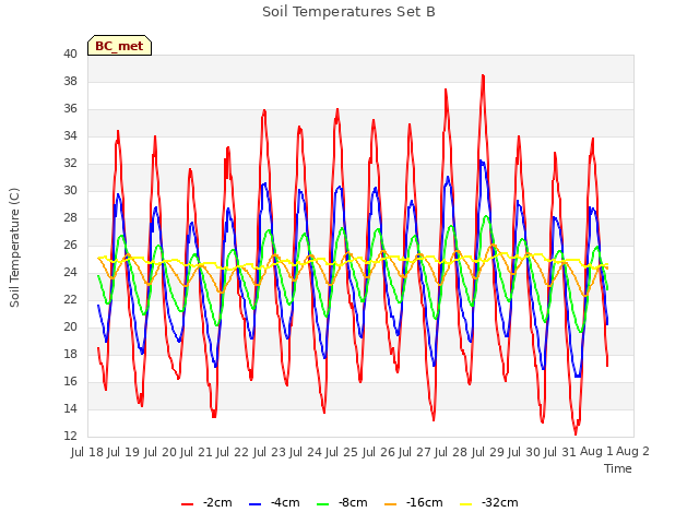 plot of Soil Temperatures Set B