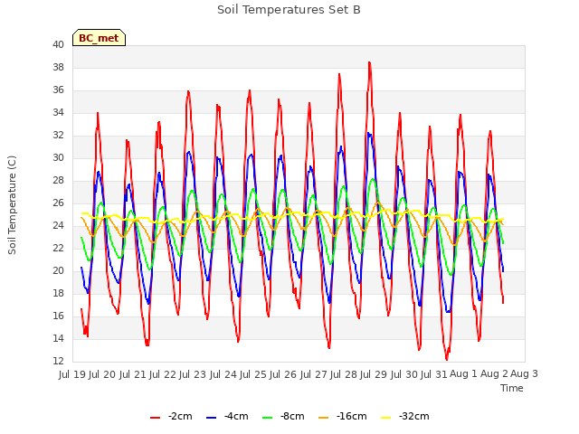 plot of Soil Temperatures Set B