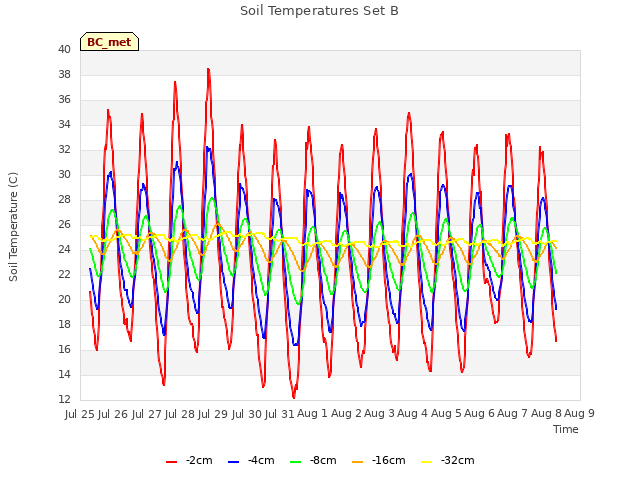 plot of Soil Temperatures Set B