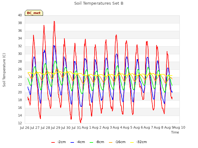 plot of Soil Temperatures Set B