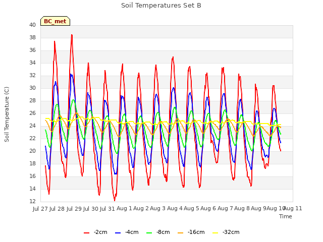 plot of Soil Temperatures Set B