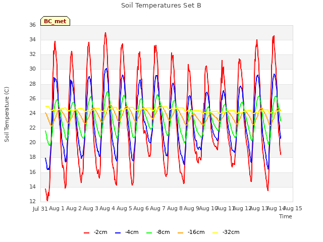 plot of Soil Temperatures Set B