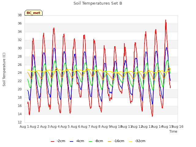 plot of Soil Temperatures Set B