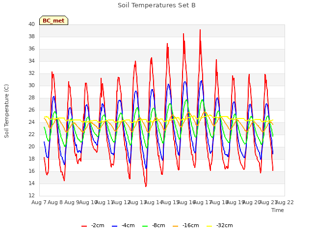 plot of Soil Temperatures Set B