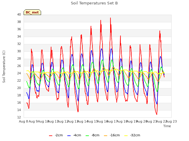 plot of Soil Temperatures Set B