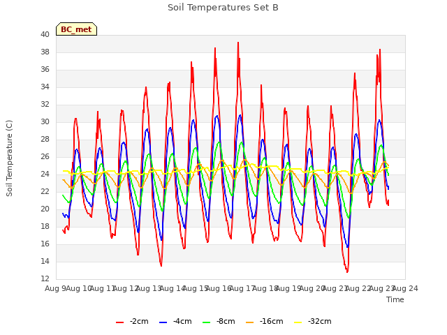 plot of Soil Temperatures Set B