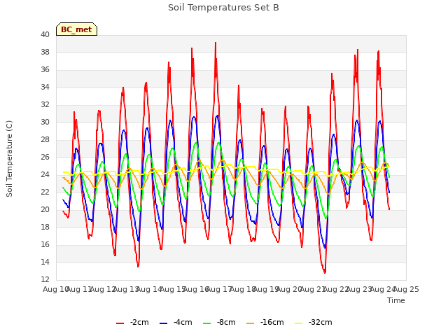 plot of Soil Temperatures Set B