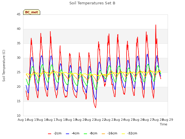 plot of Soil Temperatures Set B