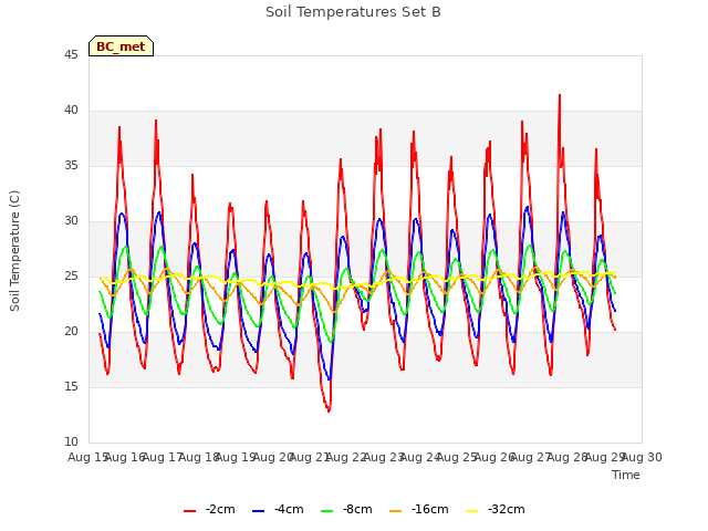 plot of Soil Temperatures Set B