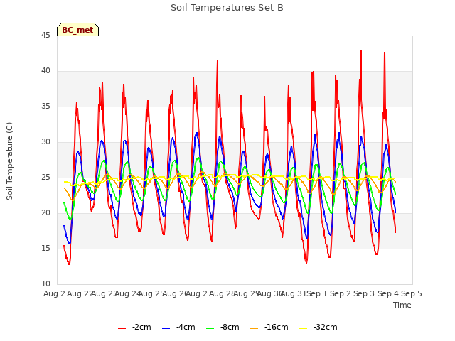 plot of Soil Temperatures Set B