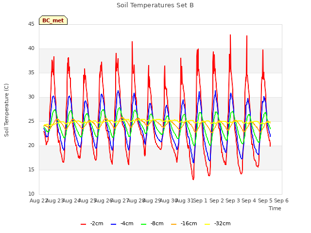 plot of Soil Temperatures Set B