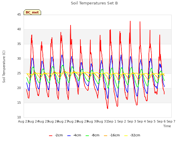 plot of Soil Temperatures Set B