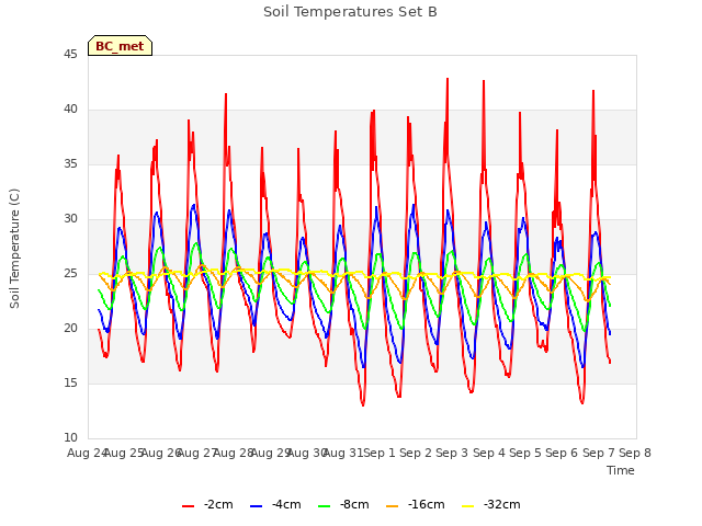 plot of Soil Temperatures Set B