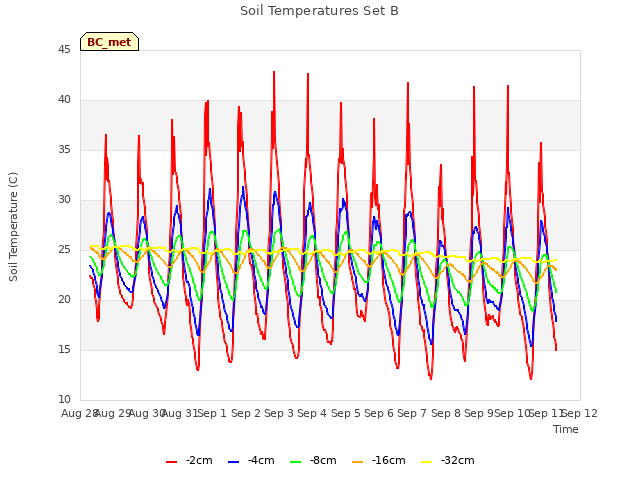 plot of Soil Temperatures Set B