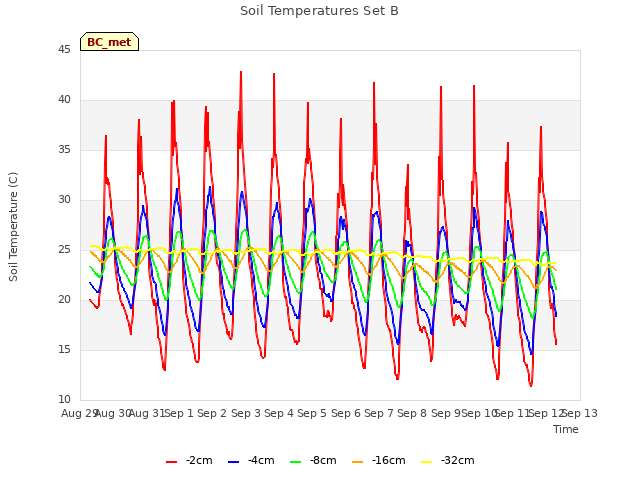 plot of Soil Temperatures Set B