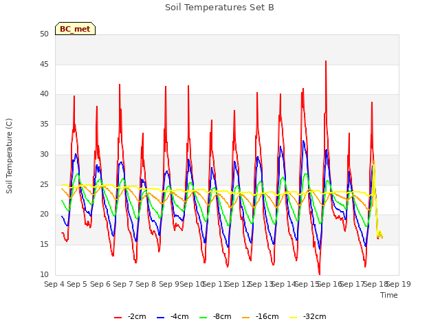 plot of Soil Temperatures Set B