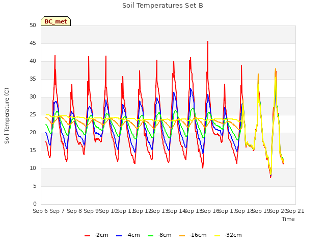 plot of Soil Temperatures Set B