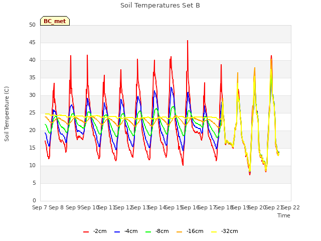 plot of Soil Temperatures Set B