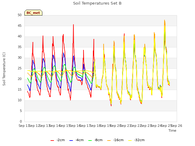 plot of Soil Temperatures Set B