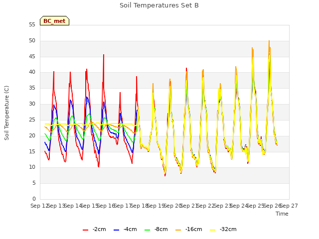 plot of Soil Temperatures Set B