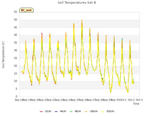 plot of Soil Temperatures Set B