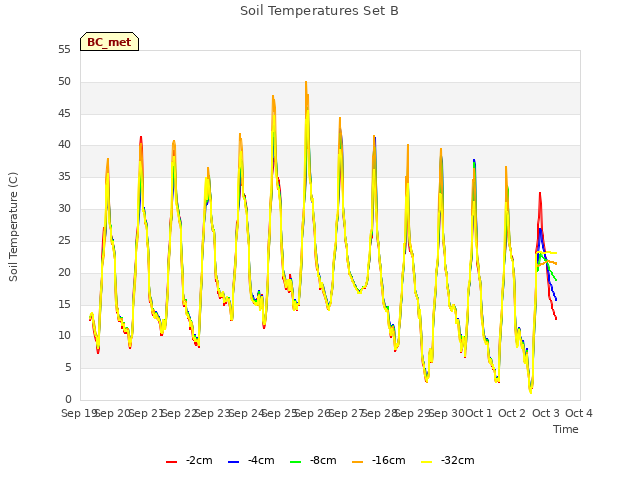 plot of Soil Temperatures Set B