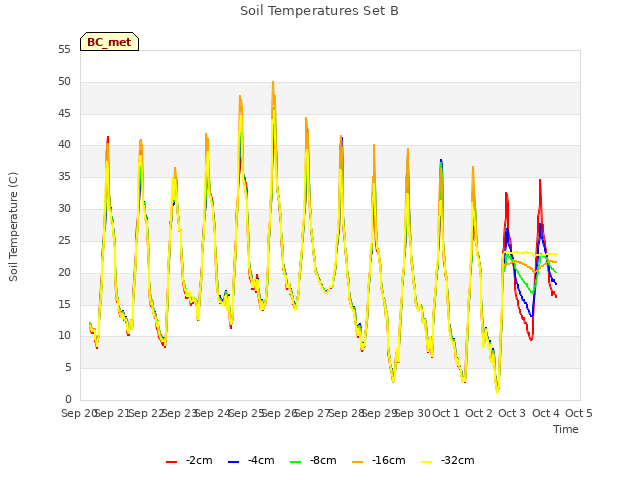 plot of Soil Temperatures Set B