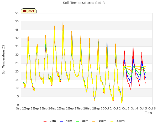 plot of Soil Temperatures Set B