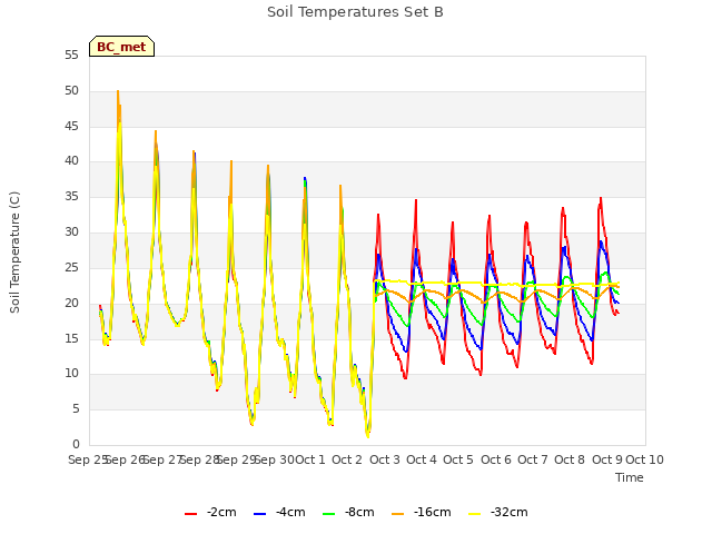 plot of Soil Temperatures Set B