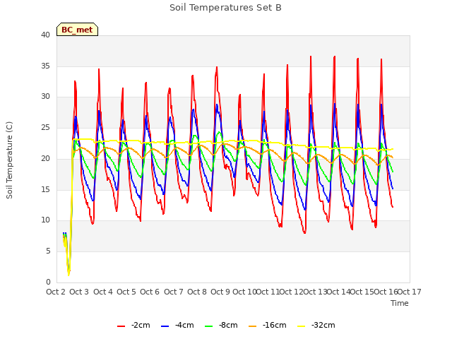 plot of Soil Temperatures Set B