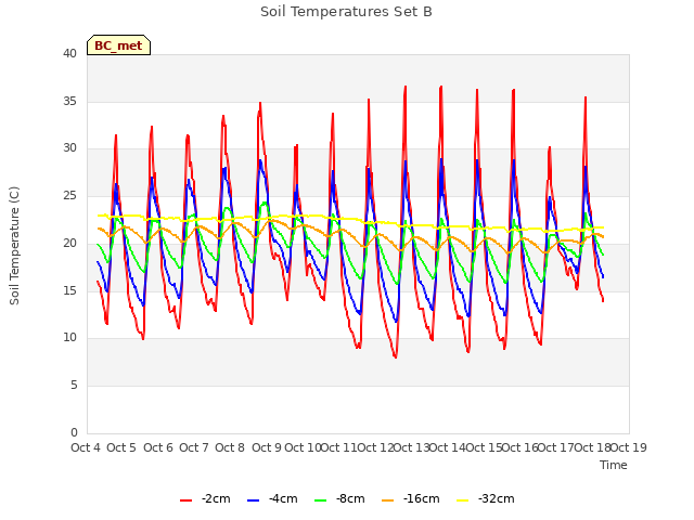 plot of Soil Temperatures Set B