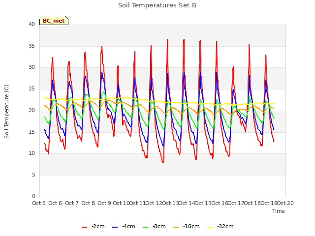 plot of Soil Temperatures Set B