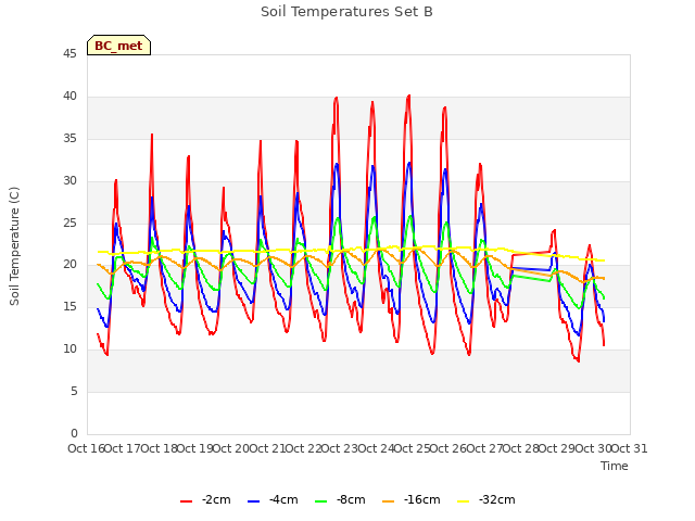 plot of Soil Temperatures Set B