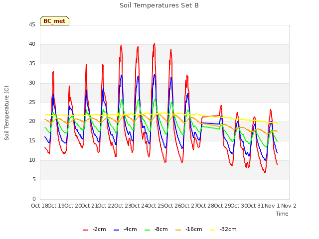 plot of Soil Temperatures Set B