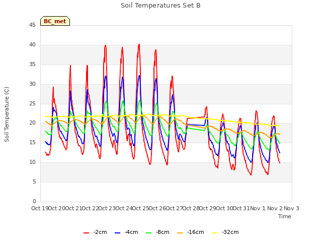 plot of Soil Temperatures Set B