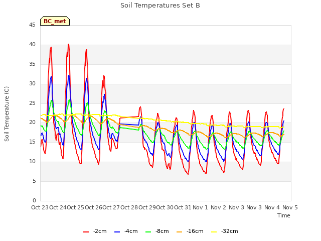 plot of Soil Temperatures Set B