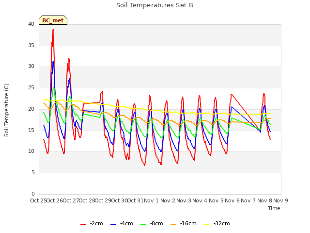 plot of Soil Temperatures Set B