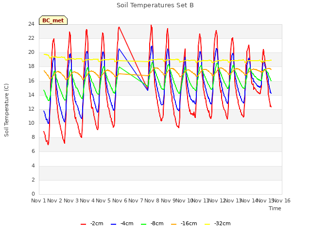 plot of Soil Temperatures Set B