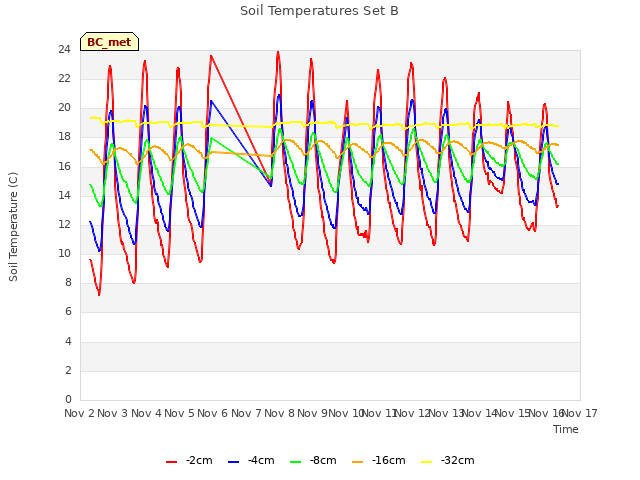 plot of Soil Temperatures Set B