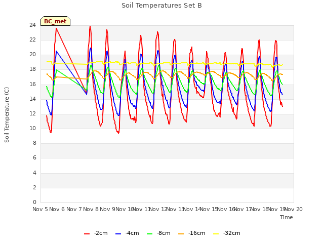 plot of Soil Temperatures Set B