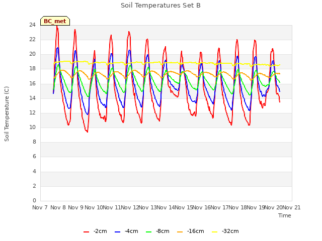 plot of Soil Temperatures Set B