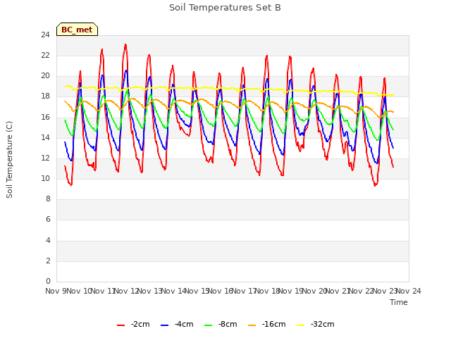 plot of Soil Temperatures Set B