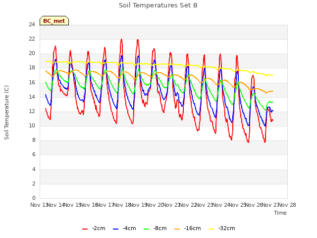 plot of Soil Temperatures Set B