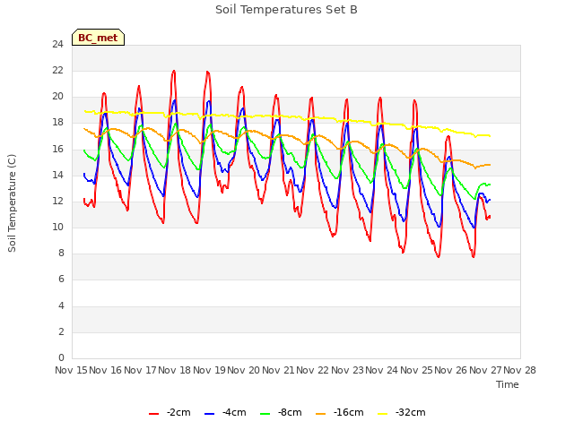 plot of Soil Temperatures Set B