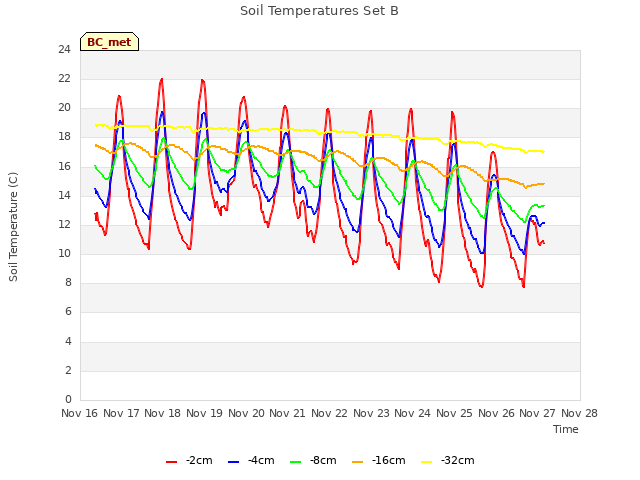 plot of Soil Temperatures Set B