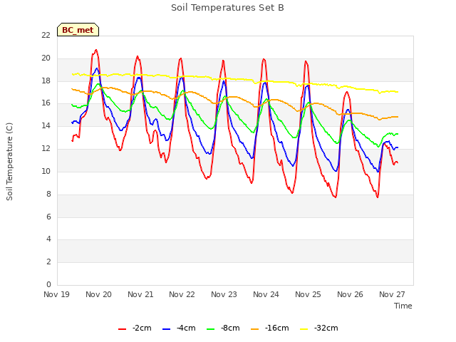 plot of Soil Temperatures Set B