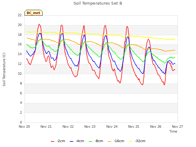 plot of Soil Temperatures Set B